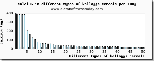 kelloggs cereals calcium per 100g